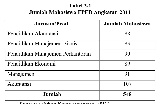 Tabel 3.1 Jumlah Mahasiswa FPEB Angkatan 2011 