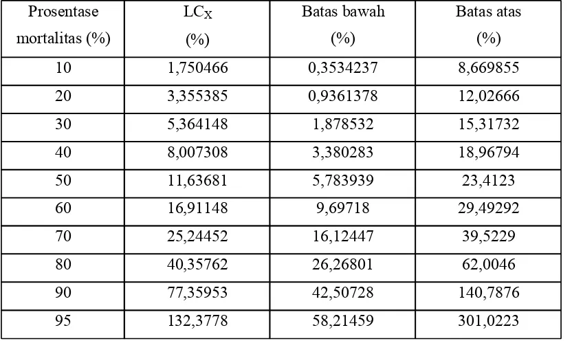Tabel 2. Jumlah kumulatif mortalitas cacing Ascaridia galli yang direndam dalam perasan rimpang temu giring (