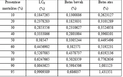 Tabel 6. Hasil analisis probit LC larutan piperazine sitrat terhadap cacing 50Ascaridia galli secara in vitro