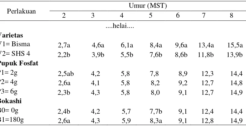 Tabel 3.Rataan jumlah daun 2 MST s/d  8 MST pada varietas, pupuk fosfat dan bokashi 