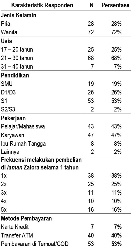 Tabel 3 Demografi Responden 