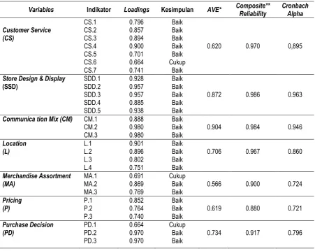 Tabel 2  Convergent Validity dan Composite Reliability 