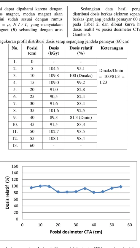 Tabel 2. Hasil  pengukuran profil distribusi dosis serap sepanjang jendela pemayar (60 cm)  No