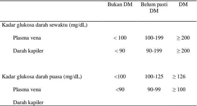 Tabel 1. Kadar glukosa darah sewaktu dan puasa sebagai patokan penyaring  dan diagnosa DM (mg/dL)   