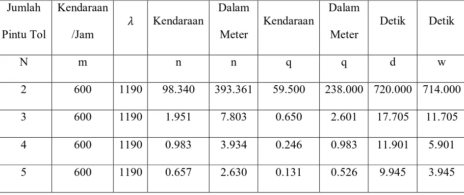 Tabel IV.4 Perhitungan Antrian dengan Waktu Pelayanan (WP) 6 detik 