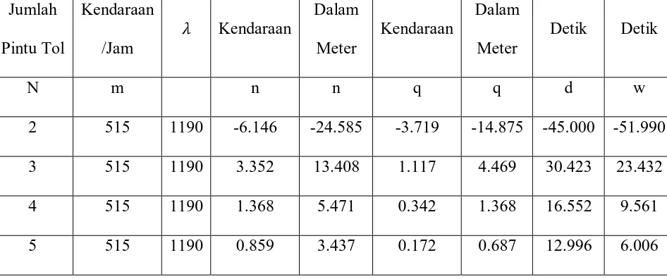 Tabel IV.5 Perhitungan Antrian dengan Waktu Pelayanan (WP) 7 detik. 
