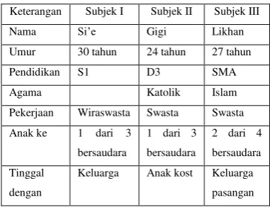 Tabel 1. Profil Subjek Penelitian 