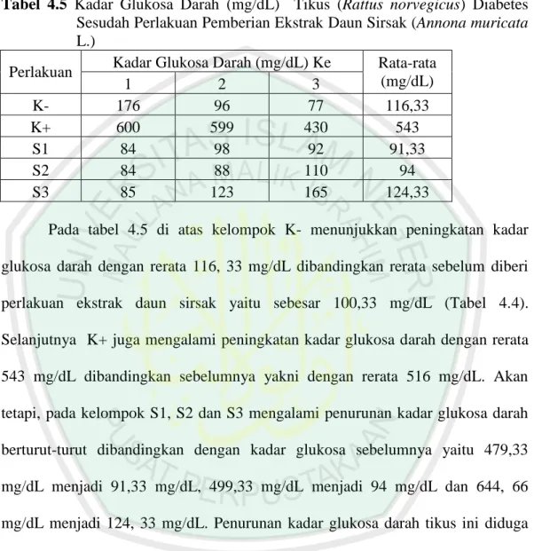 Tabel  4.5  Kadar  Glukosa  Darah  (mg/dL)    Tikus  (Rattus  norvegicus)  Diabetes  Sesudah Perlakuan Pemberian Ekstrak Daun Sirsak (Annona muricata  L.) 