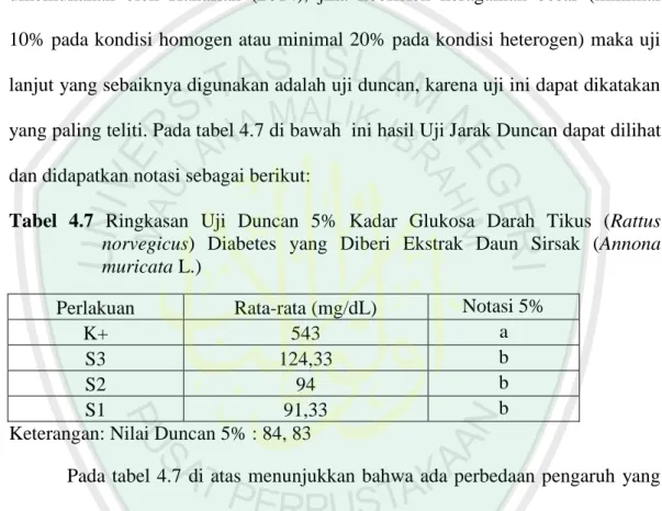Tabel  4.7  Ringkasan  Uji  Duncan  5%  Kadar  Glukosa  Darah  Tikus  (Rattus  norvegicus)  Diabetes  yang  Diberi  Ekstrak  Daun  Sirsak  (Annona  muricata L.) 