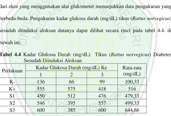 Tabel  4.4  Kadar  Glukosa  Darah  (mg/dL)    Tikus  (Rattus  norvegicus)  Diabetes  Sesudah Diinduksi Aloksan 