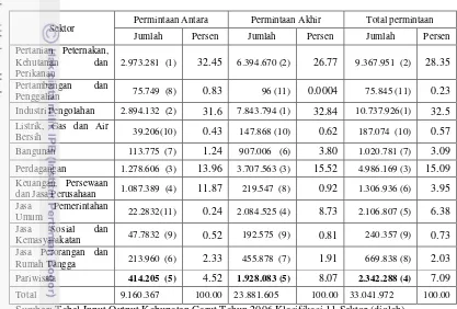 Tabel 6 Permintaan Antara dan Permintaan Akhir Sektor-sektor Perekonomian di Kabupaten Garut Tahun 2006 (Juta Rupiah) 