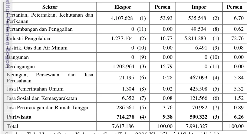 Tabel 7 Ekspor dan Impor  Sektor-sektor Perekonomian Kabupaten Garut Tahun 