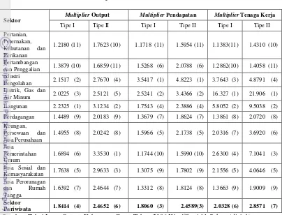 Tabel 12 Multiplier Output, Pendapatan dan Tenaga Kerja Sektor-sektor Perekonomian Kabupaten Garut Tahun 2006  