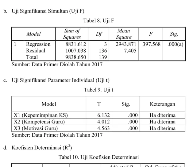 Tabel 10. Uji Koefisien Determinasi