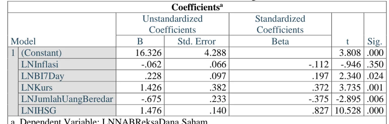 Tabel 4. Hasil Analisis Linear Berganda  Coefficients a Model  Unstandardized Coefficients  Standardized Coefficients  t  Sig
