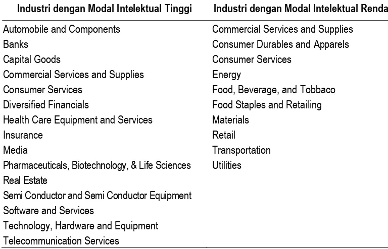 Tabel 4 Tipe Industri yang memiliki Modal Intelektual Tinggi dan Rendah  