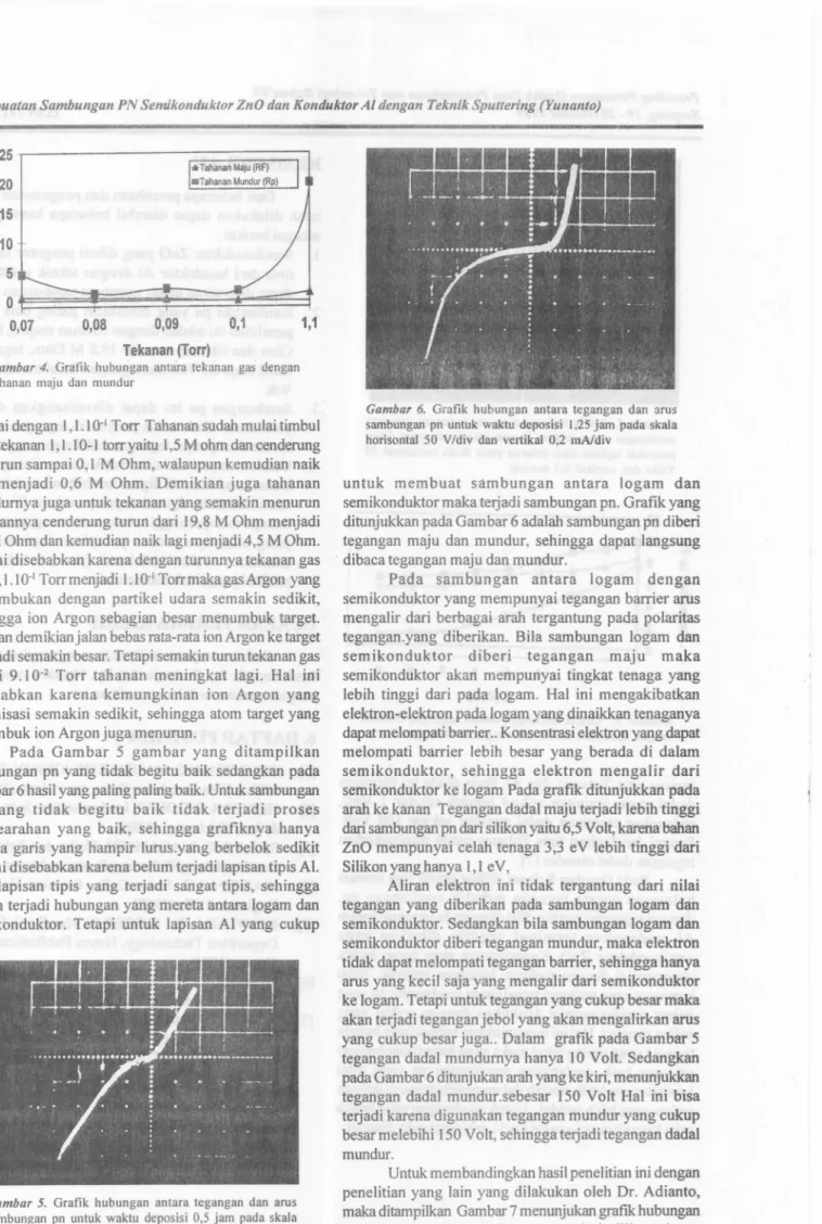 Gambar 5. Grafik hubungan antara tegangan dan arus sambungan pn untuk waktu deposisi 0,5 jam pada skala horisontal 50 V/div dan vertikal 0,2 mA/div