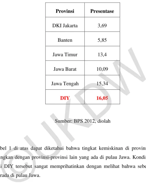 Tabel 1. Perbandingan Tingkat Kemiskinan Beberapa Provinsi di Indonesia  