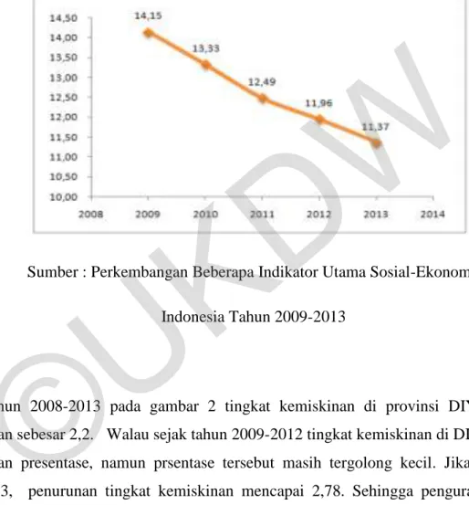 Gambar 3. Presentase Penduduk Miskin di Indonesia  Tahun 2009-2013 