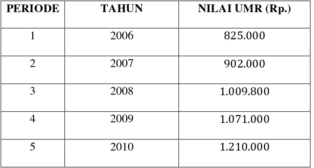 Tabel 4.1 Data Upah Minimum Regional ( UMR ) Menurut Lapangan Usaha 