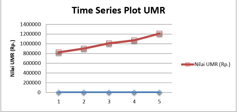 Gambar 4.1 Grafik Plot Data Nilai UMR (Upah Minimum Regional) dari Tahun  