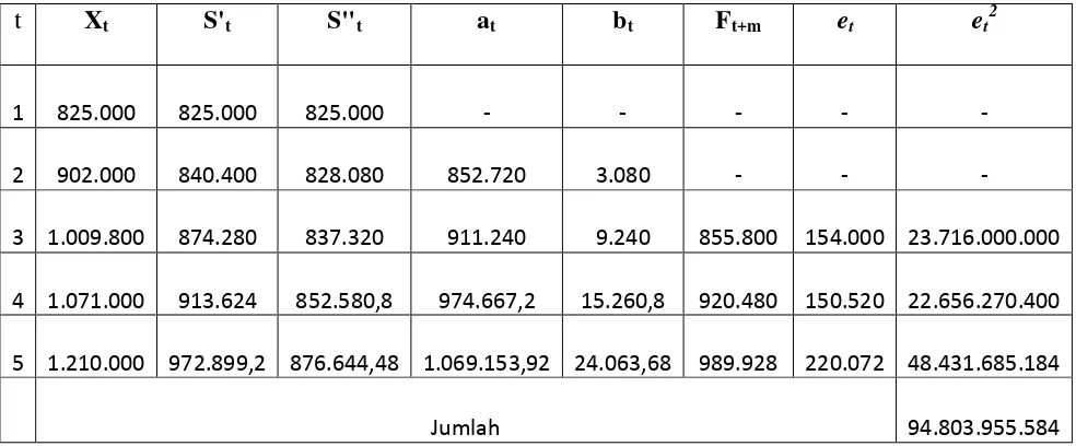 Tabel 4.6 Menentukan Nilai MSE dengan Menggunakan  α = 0.2 