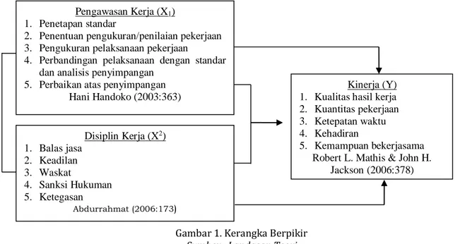 Gambar 1. Kerangka Berpikir  Sumber : Landasan Teori Pengawasan Kerja (X1) 