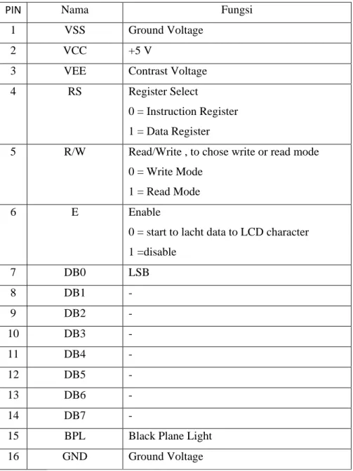 Tabel 2.1 Tabel fungsi PIN modul LCD 