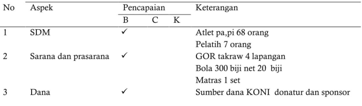 Tabel 1. Hasil Analisis Evaluasi Context pada Pengkab PSTI Jepara 
