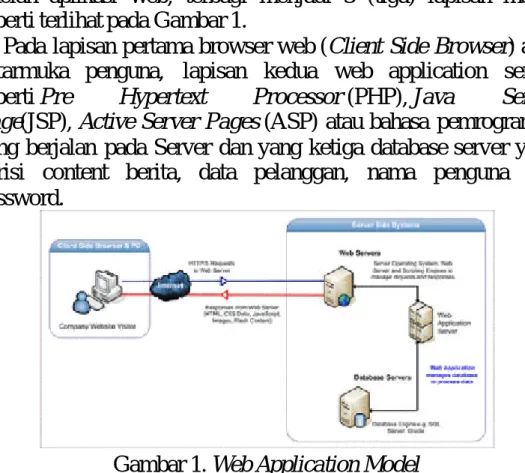 Gambar 1. Web Application Model 