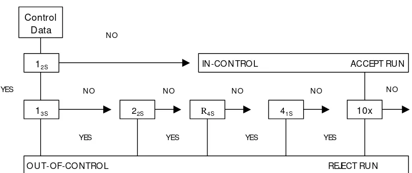 Figure 1. Quality Control Rule Diagram 