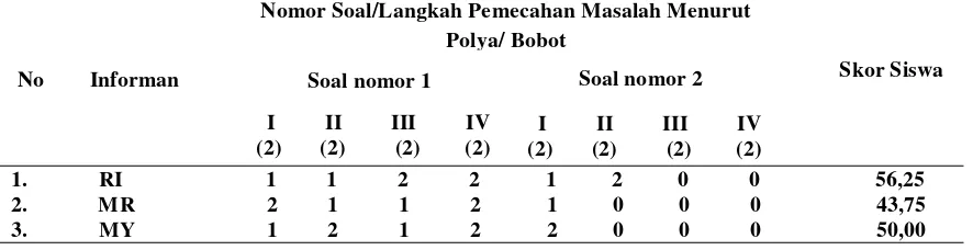 Tabel 2. Analisis Tes Akhir Tindakan Siklus I   