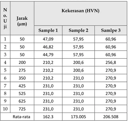 Tabel 2.2 Data Hasil Pengujian Kekerasan Micro Vickers  Tabel 2.2 Kekerasan  N o.  U ji  Jarak (µm)  Kekerasan (HVN) 