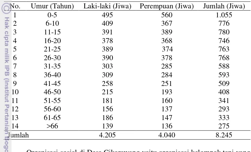 Tabel 2 Jumlah penduduk Desa Cikarawang tahun 2012 