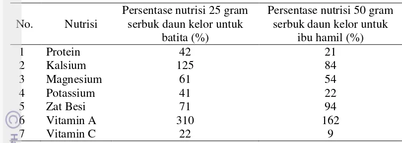 Tabel 5 Persentase kandungan nutrisi serbuk daun kelor 