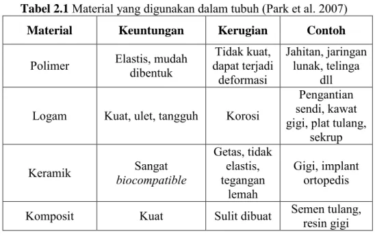 Tabel 2.1  Material yang digunakan dalam tubuh (Park et al. 2007)  Material  Keuntungan  Kerugian  Contoh 