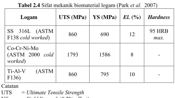 Tabel 2.4  Sifat mekanik biomaterial logam (Park et al.  2007)  Logam  UTS (MPa)  YS (MPa)  El