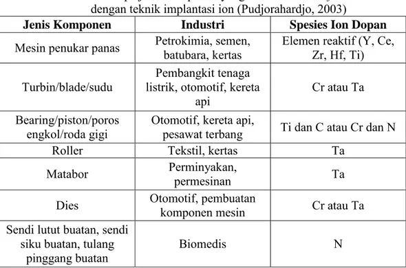 Tabel 2.5  Beberapa jenis komponen yang memerlukan surface treatment  dengan teknik implantasi ion (Pudjorahardjo, 2003) 