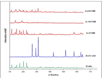 Gambar 1 menunjukkan hasil pengukuran XRD pembuatan serbuk ZnO pada  berbagai variasi konsentrasi seng asetat dihidrat dalam pelarut 2-propanol pada  pemanasan 300°C