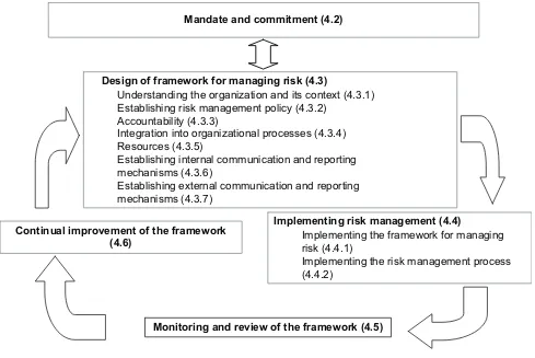 Figure 2 — Relationship between the components of the framework for managing risk 