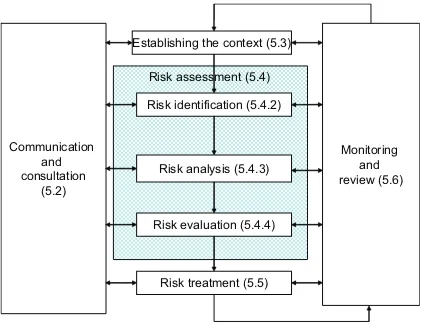 Figure 3 — Risk management process 