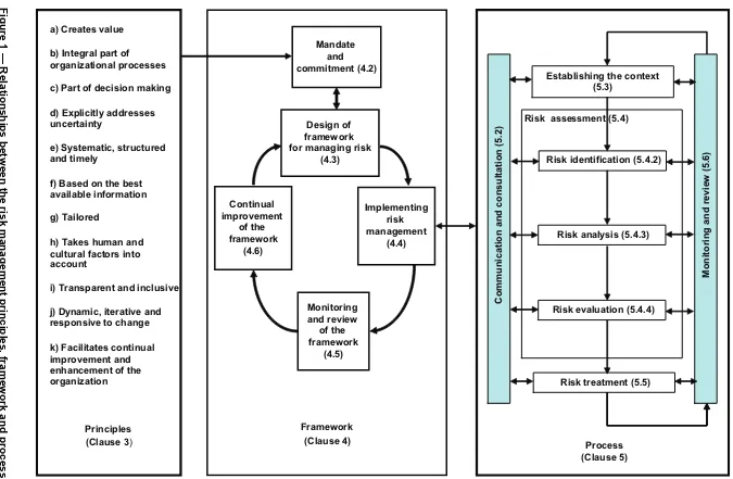 Figure 1 — Relationships between the risk management principles, framework and process 