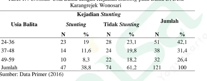 Tabel 1.4 Crosstab Usia Balita dengan Kejadian Stunting pada Balita Di Desa  Karangrejek Wonosari 