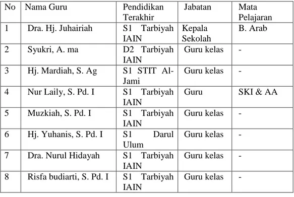 Tabel 4.1 Data Guru MIN Pemurus  Dalam Banjarmasin Tahun 2016 