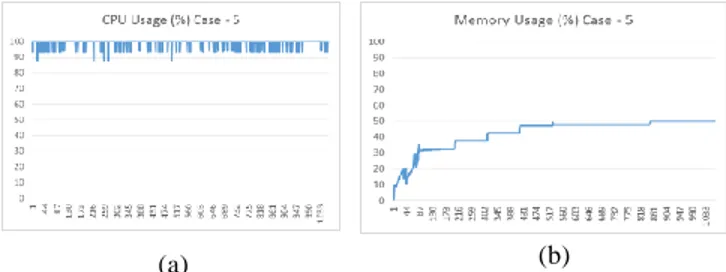 Gambar 9. Grafik Penggunaan CPU dan Memori pada R   (a) Grafik Penggunaan CPU (b) Grafik Penggunaan Memori 