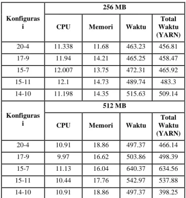 Tabel 2 Tabel Hasil Pengujian Waktu, CPU, dan Memory  Analisa Korelasi Umur dan Frekuensi Komunikasi pada 