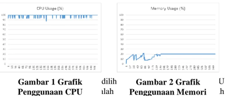 Gambar 1 Grafik  Penggunaan CPU 