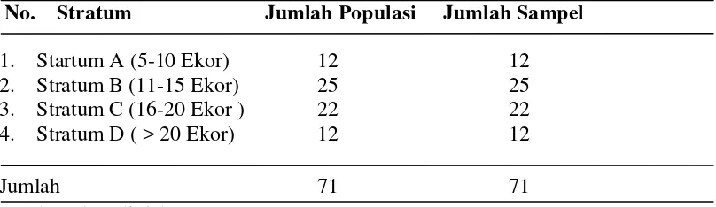 Tabel  2. Jumlah populasi dan sampel di peternakan Ketapang I Kecamatan Linge                Kabupaten Aceh Tengah 