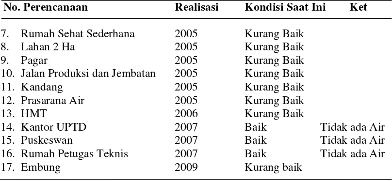 Tabel 4. Sarana dan prasarana KTM Ketapang I Linge Kabupaten Aceh Tengah         