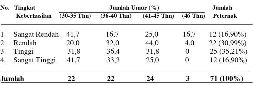 Tabel 5. Umur peternak pada berbagai tingkat keberhasilan peternak di peternakan                Ketapang I Aceh Tengah ( Tahun 2005 s/d 2013)
